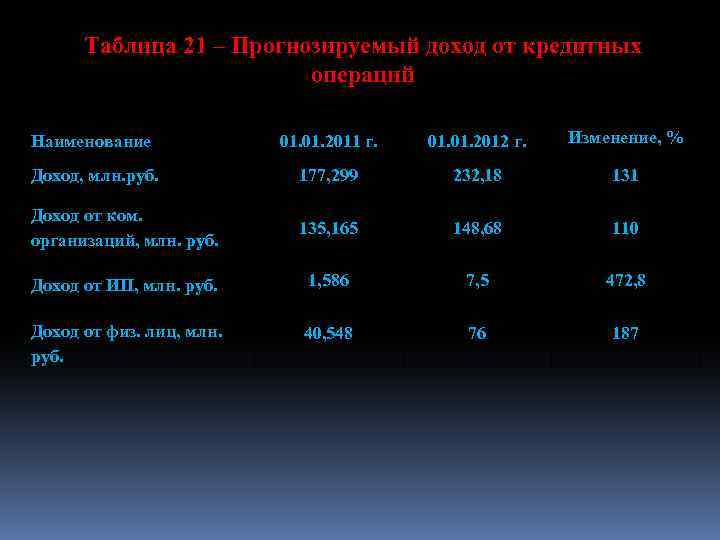 Таблица 21 – Прогнозируемый доход от кредитных операций Наименование 01. 2011 г. 01. 2012