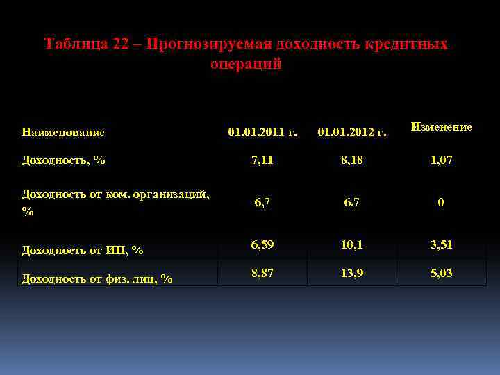 Таблица 22 – Прогнозируемая доходность кредитных операций Наименование 01. 2011 г. 01. 2012 г.