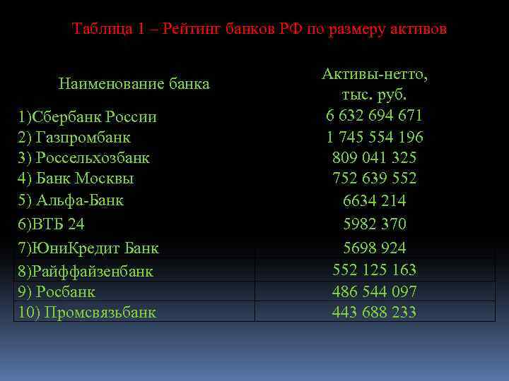 Таблица 1 – Рейтинг банков РФ по размеру активов Наименование банка 1)Сбербанк России 2)