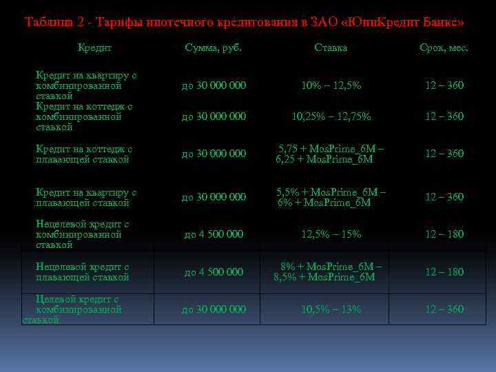 Таблица 2 - Тарифы ипотечного кредитования в ЗАО «Юни. Кредит Банке» Кредит Сумма, руб.