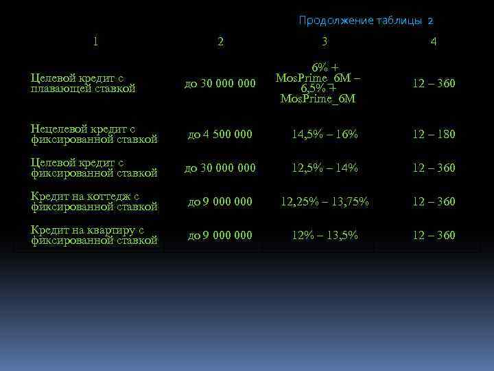 продолжение таблицы 2. 2 Продолжение таблицы 2 1 2 3 6% + Mos. Prime_6