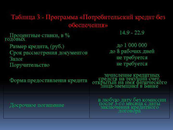 Таблица 2. 3 - Программа «Потребительский кредит без обеспечения» Таблица 3 - Программа «Потребительский