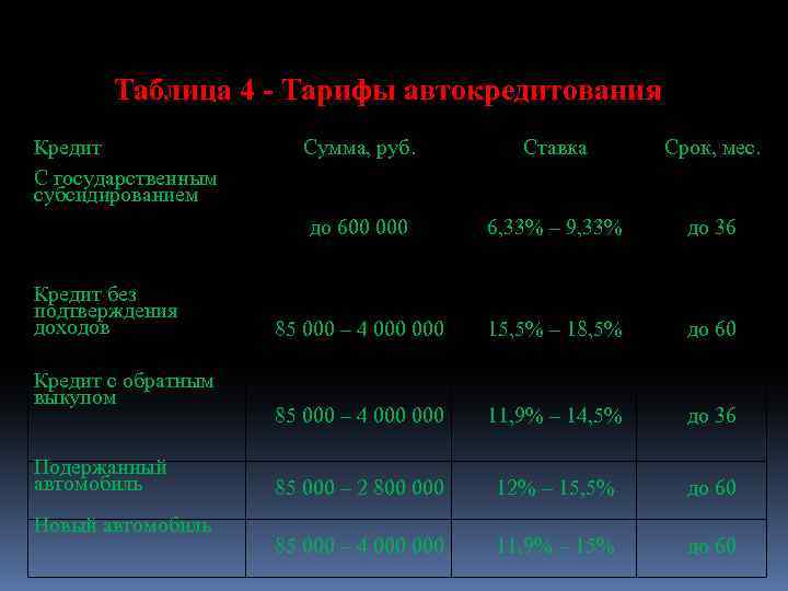 Таблица 4 - Тарифы автокредитования Кредит С государственным субсидированием Кредит с обратным выкупом Подержанный