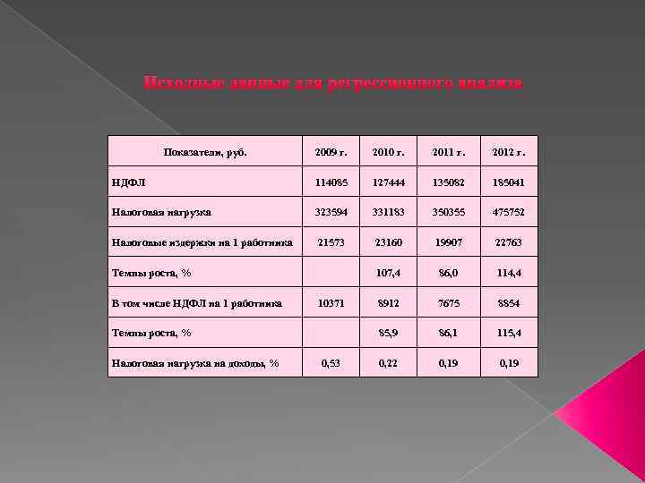 Исходные данные для регрессионного анализа Показатели, руб. 2009 г. 2010 г. 2011 г. 2012