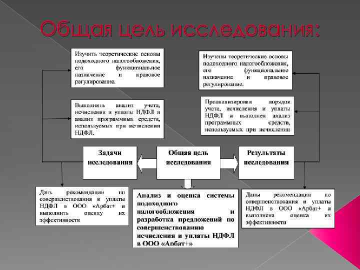 Общая цель исследования: 