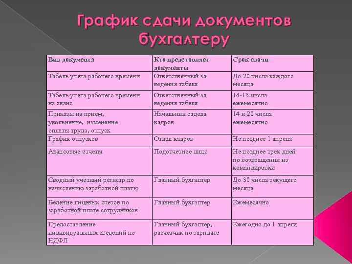 График сдачи документов бухгалтеру Вид документа Кто представляет документы Ответственный за ведения табеля Срок