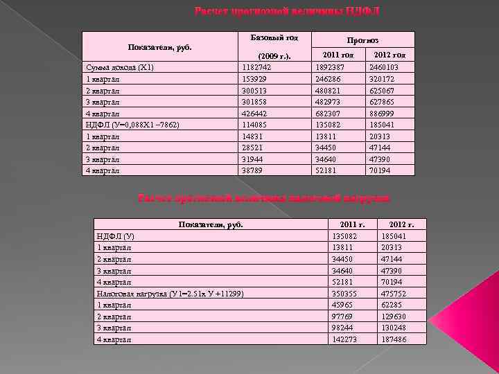 Расчет прогнозной величины НДФЛ Показатели, руб. Сумма дохода (Х 1) 1 квартал 2 квартал