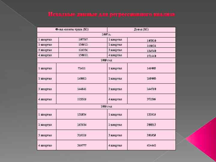 Исходные данные для регрессионного анализа Фонд оплаты труда (Х 2) Доход (Х 1) 2007
