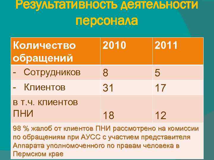 Результативность деятельности персонала Количество обращений 2010 2011 - Сотрудников - Клиентов 8 31 5