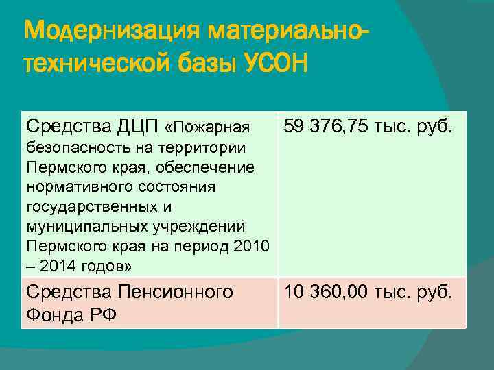 Модернизация материальнотехнической базы УСОН Средства ДЦП «Пожарная 59 376, 75 тыс. руб. безопасность на