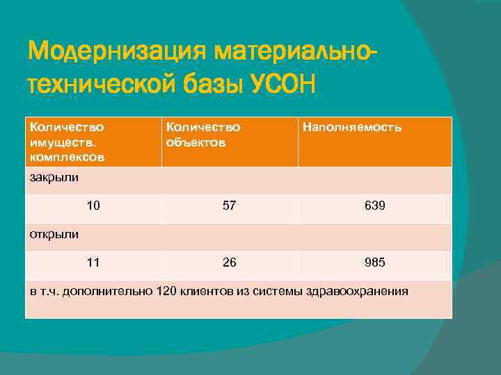 Модернизация материальнотехнической базы УСОН Количество имуществ. комплексов Количество объектов Наполняемость закрыли 10 57 639