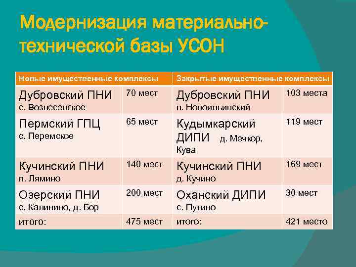 Модернизация материальнотехнической базы УСОН Новые имущественные комплексы Дубровский ПНИ 70 мест с. Вознесенское Пермский