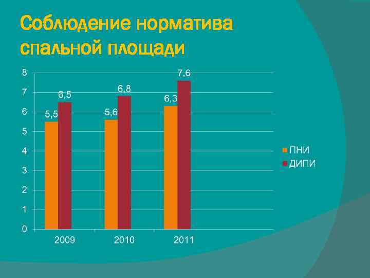 Соблюдение норматива спальной площади 