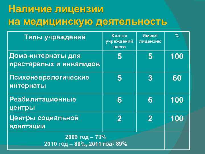 Наличие лицензии на медицинскую деятельность Типы учреждений Кол-во учреждений всего Имеют лицензию % Дома-интернаты