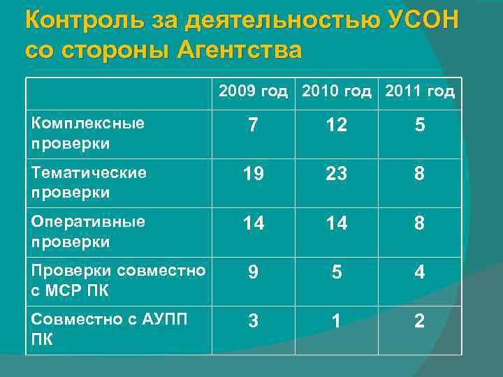 Контроль за деятельностью УСОН со стороны Агентства 2009 год 2010 год 2011 год Комплексные