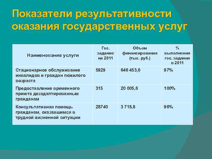 Показатели результативности оказания государственных услуг Наименование услуги Гос. задание на 2011 Объем финансирования (тыс.