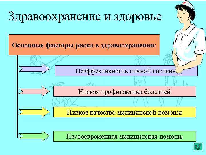 Здравоохранение и здоровье Основные факторы риска в здравоохранении: Неэффективность личной гигиены Низкая профилактика болезней