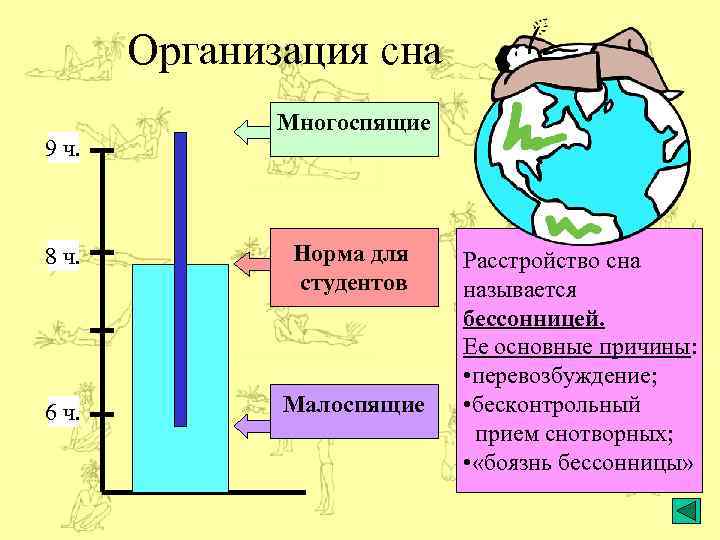 Организация сна 9 ч. Многоспящие 8 ч. Норма для студентов 6 ч. Малоспящие Расстройство