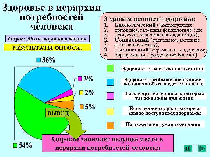 Здоровье в иерархии потребностей 3 уровня ценности здоровья: 1. Биологический (саморегуляция человека 2. организма,