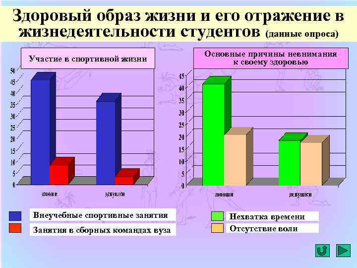 Здоровый образ жизни и его отражение в жизнедеятельности студентов (данные опроса) Участие в спортивной