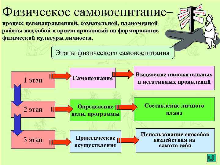 Физическое самовоспитание– процесс целенаправленной, сознательной, планомерной работы над собой и ориентированный на формирование физической