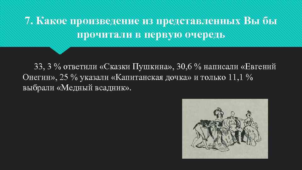 7. Какое произведение из представленных Вы бы прочитали в первую очередь 33, 3 %