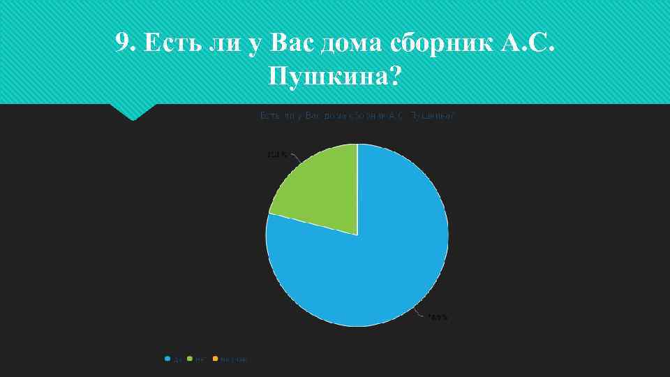 9. Есть ли у Вас дома сборник А. С. Пушкина? 