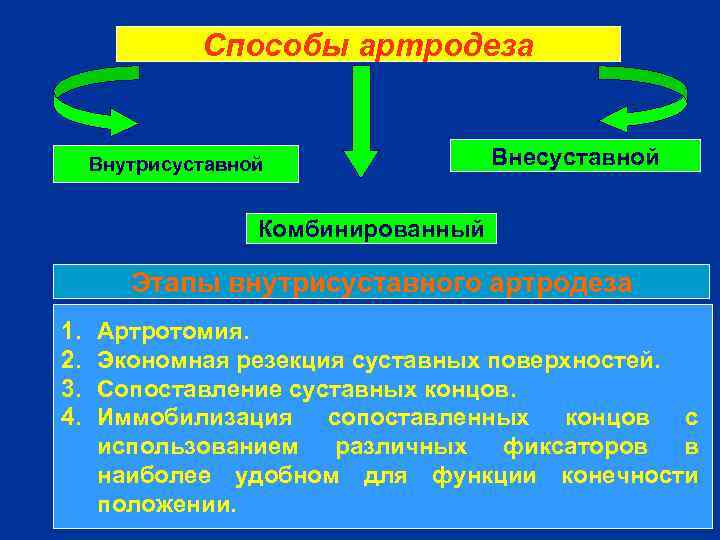 Способы артродеза Внутрисуставной Внесуставной Комбинированный Этапы внутрисуставного артродеза 1. 2. 3. 4. Артротомия. Экономная