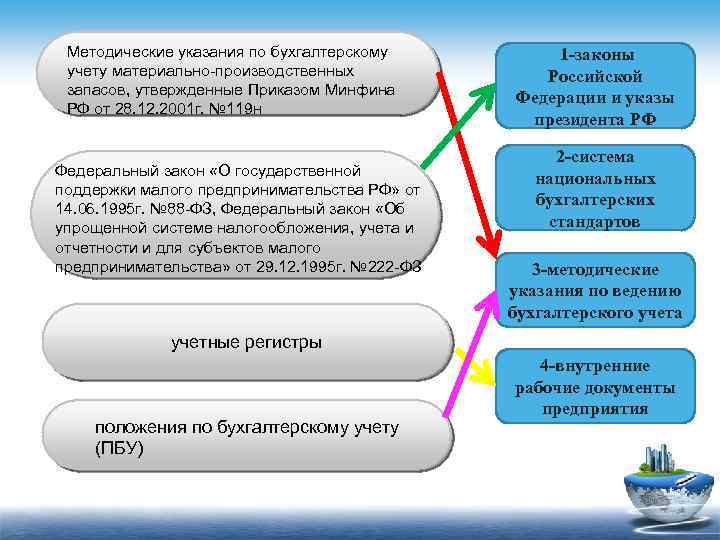 Методические указания по бухгалтерскому учету материально-производственных запасов, утвержденные Приказом Минфина РФ от 28. 12.