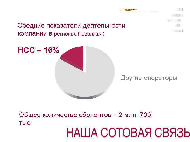 Средние показатели деятельности компании в регионах Поволжья: НСС – 16% Другие операторы Общее количество