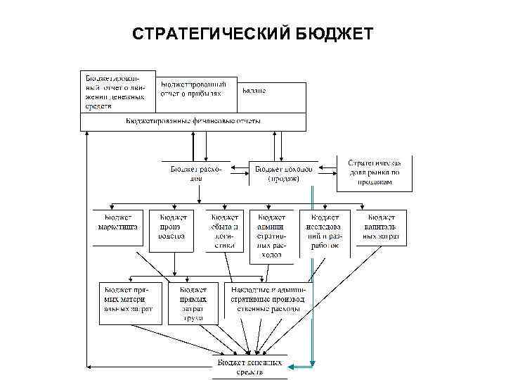 СТРАТЕГИЧЕСКИЙ БЮДЖЕТ 