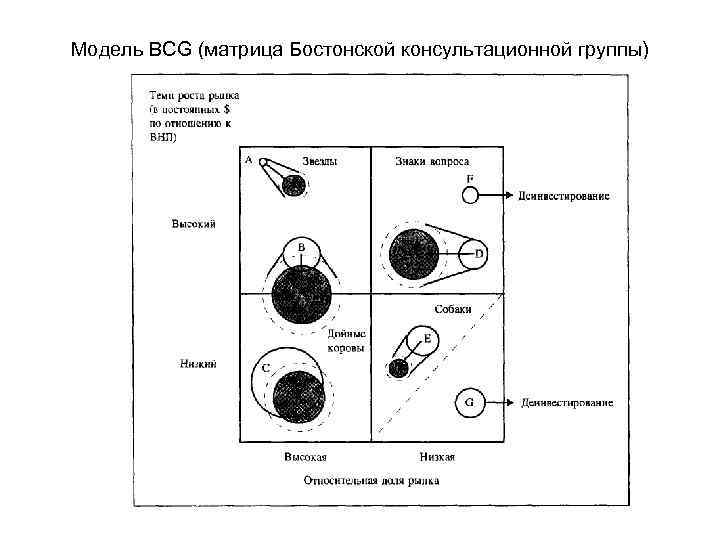 Модель BCG (матрица Бостонской консультационной группы) 
