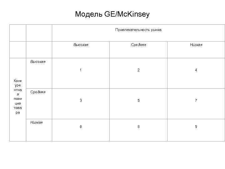 Модель GE/Mc. Kinsey Привлекательность рынка Высокая Средняя Низкая 1 2 4 3 5 7