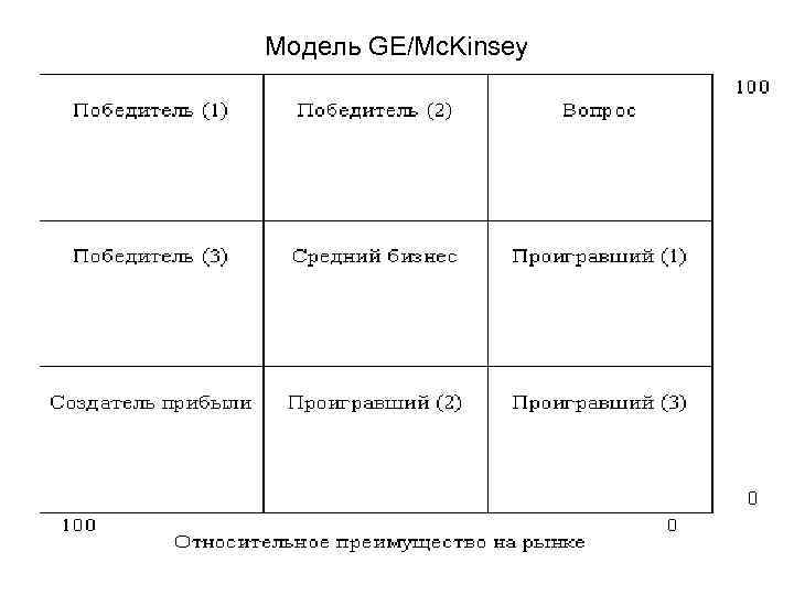 Модель GE/Mc. Kinsey 