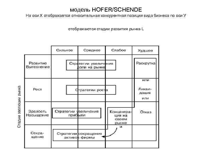 модель HOFER/SCHENDE На оси Х отобpажается относительная конкуpентная позиция вида бизнеса по оси У