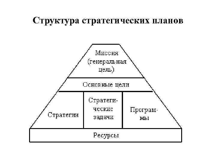 Структура стратегических планов 