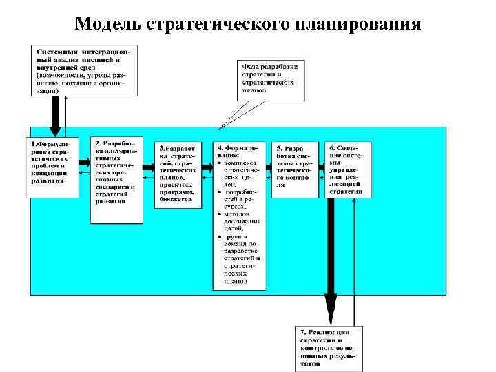 Модель стратегического планирования 