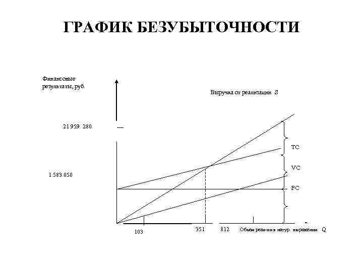 ГРАФИК БЕЗУБЫТОЧНОСТИ Финансовые результаты, руб. Выручка от реализации S 21 959 280 TC VC