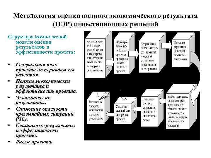 Методология оценки полного экономического результата (ПЭР) инвестиционных решений Структура комплексной модели оценки результатов и