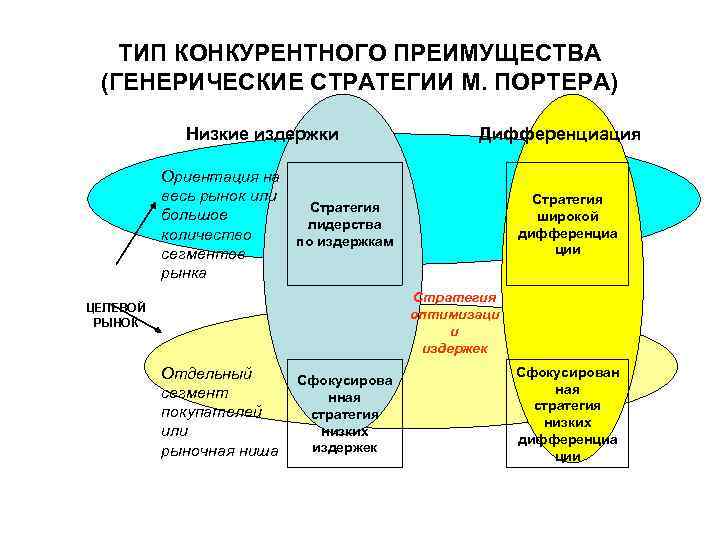 ТИП КОНКУРЕНТНОГО ПРЕИМУЩЕСТВА (ГЕНЕРИЧЕСКИЕ СТРАТЕГИИ М. ПОРТЕРА) Низкие издержки Ориентация на весь рынок или