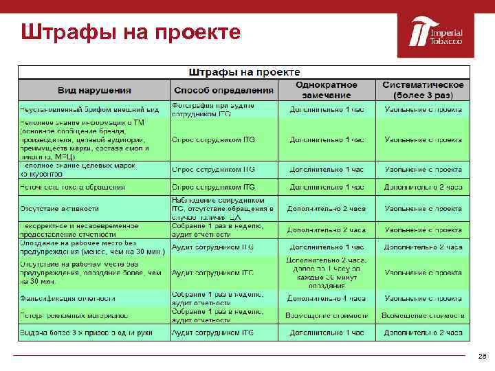 Штрафы на проекте 28 