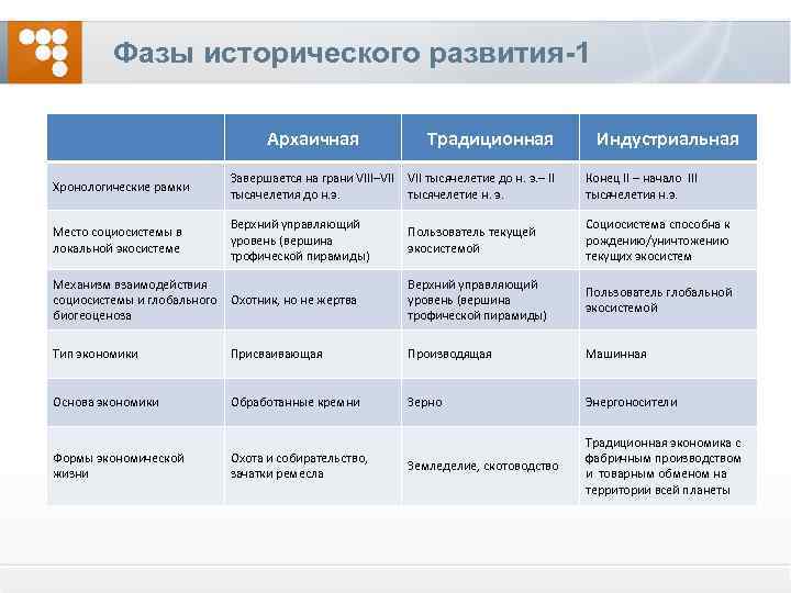 Фазы исторического развития-1 Архаичная Традиционная Индустриальная Хронологические рамки Завершается на грани VIII–VII тысячелетие до