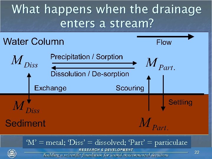 What happens when the drainage enters a stream? ‘M’ = metal; ‘Diss’ = dissolved;