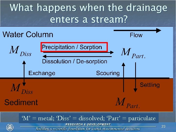 What happens when the drainage enters a stream? ‘M’ = metal; ‘Diss’ = dissolved;