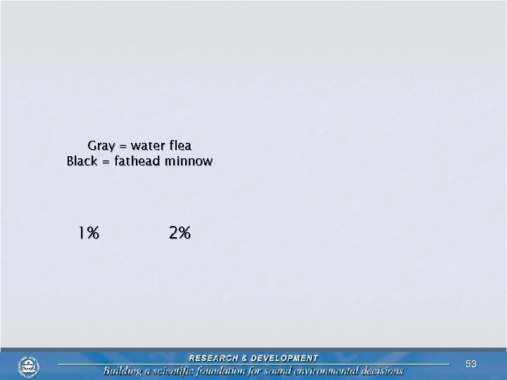 Gray = water flea Black = fathead minnow 1% 2% 53 