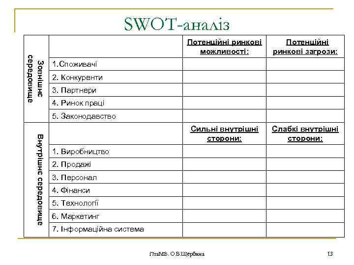 SWOT-аналіз Зовнішнє середовище Потенційні ринкові можливості: Потенційні ринкові загрози: Сильні внутрішні сторони: Слабкі внутрішні