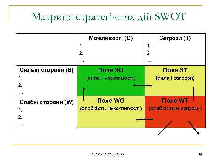 Матриця стратегічних дій SWOT Можливості (О) 1. 2. … Сильні сторони (S) 1. 2.