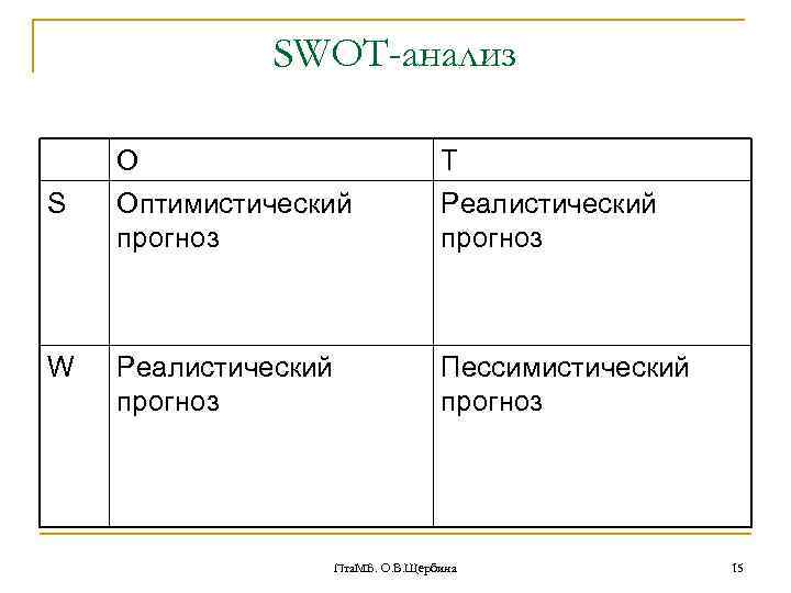 Пессимистический прогноз проекта это когда