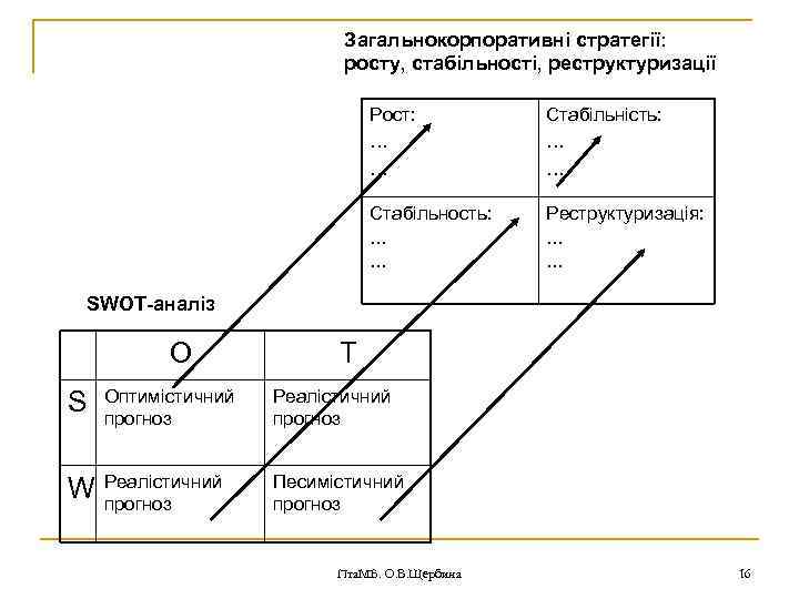 Загальнокорпоративні стратегії: росту, стабільності, реструктуризації Рост: … … Стабільність: … … Стабільность: Реструктуризація: …