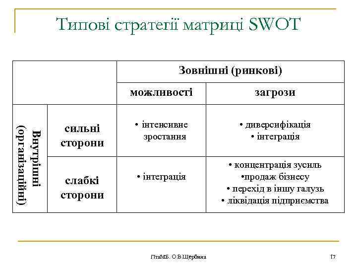 Типові стратегії матриці SWOT Зовнішні (ринкові) Внутрішні (організаційні) можливості сильні сторони слабкі сторони загрози